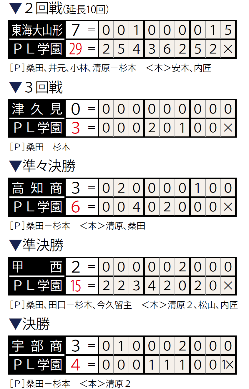 PL学園高(1983～1985年・大阪) 投打のヒーロー“KKコンビ”大暴れ