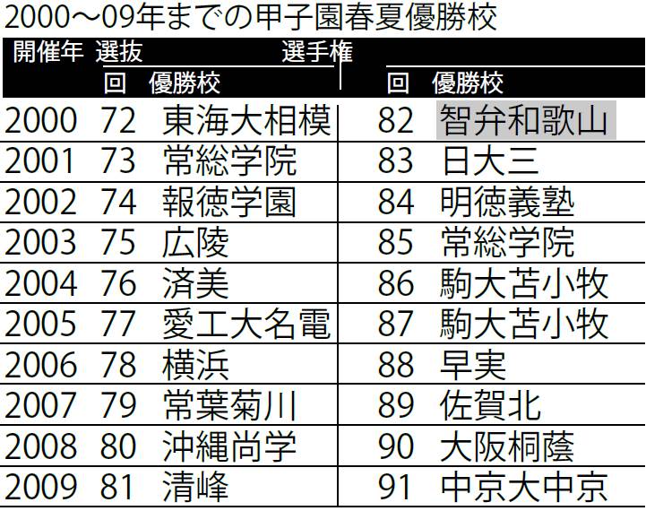 夏の甲子園 最強チーム 2000年 智弁和歌山高(和歌山)【2000年代