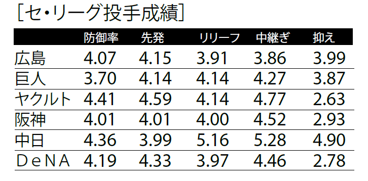 本拠地を味方にした広島とできなかった球団 セ リーグ順位変動編 野球コラム 週刊ベースボールonline