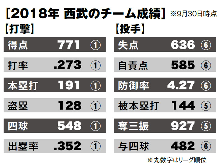 西武08年V戦士・平尾博嗣氏が見るライオンズの強さ 猛打の
