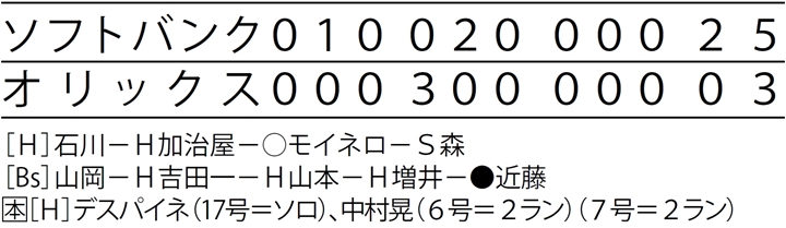 本誌選定 18熱戦の記憶 セレクション3 明暗 涙のリクエスト編 野球コラム 週刊ベースボールonline