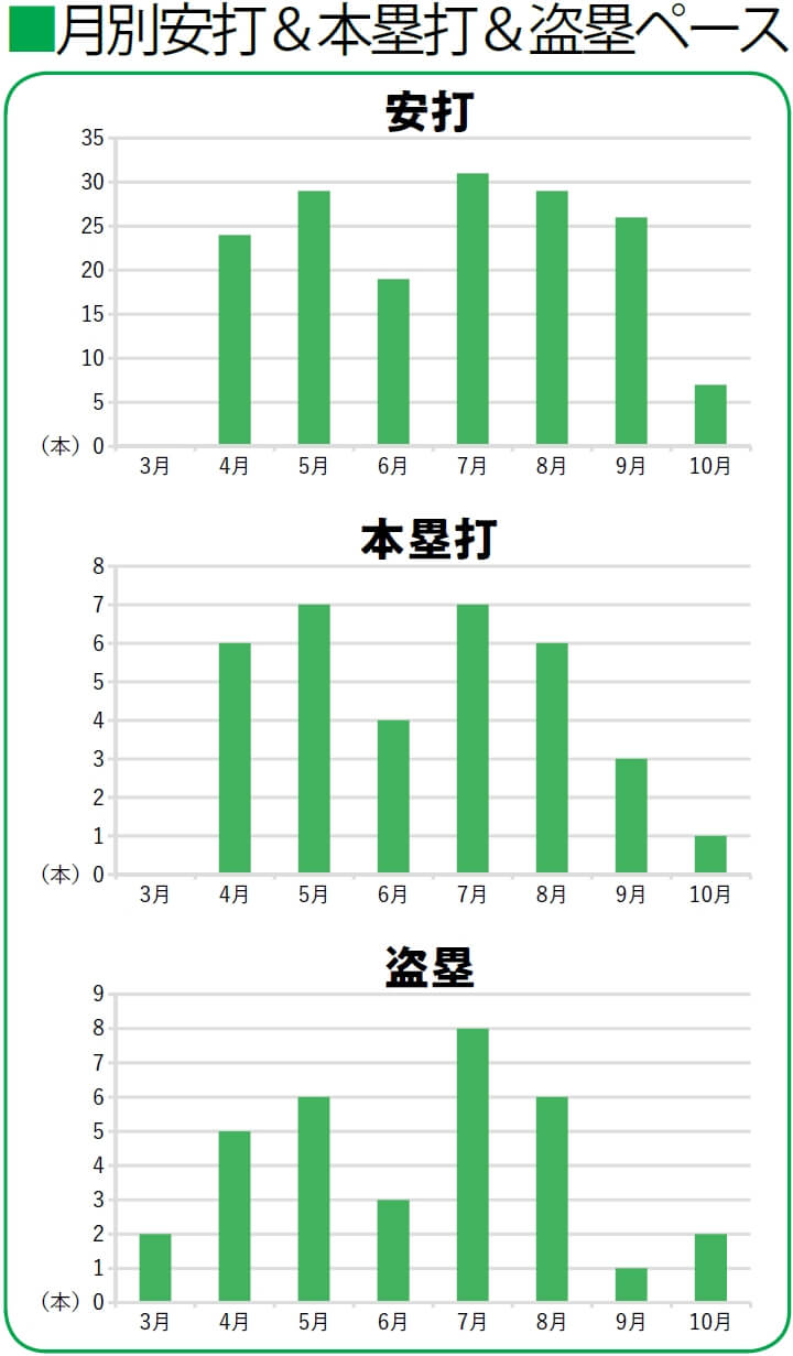 ヤクルト 山田哲人 燕大躍進の立役者 もう塗り替えられない トリプルスリー3度の偉業 18記録集計号特集 野球コラム 週刊ベースボールonline