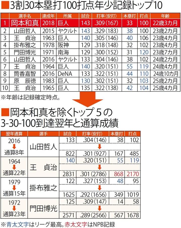 3 割 30 本 連続 オファー