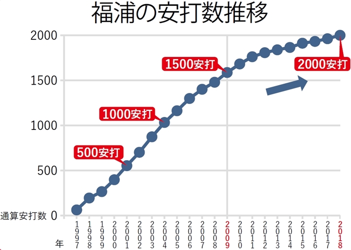 ロッテ 福浦和也 史上屈指の難産での達成 1500安打から足掛け9年 史上2位の42歳9カ月で到達 18記録集計号特集 野球 週刊ベースボールonline