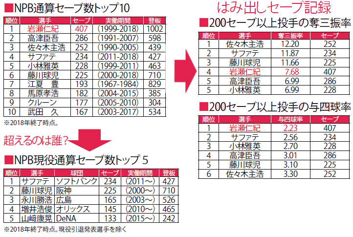 中日・岩瀬仁紀 記録年表＆出来事で振り返る、前人未到1002試合