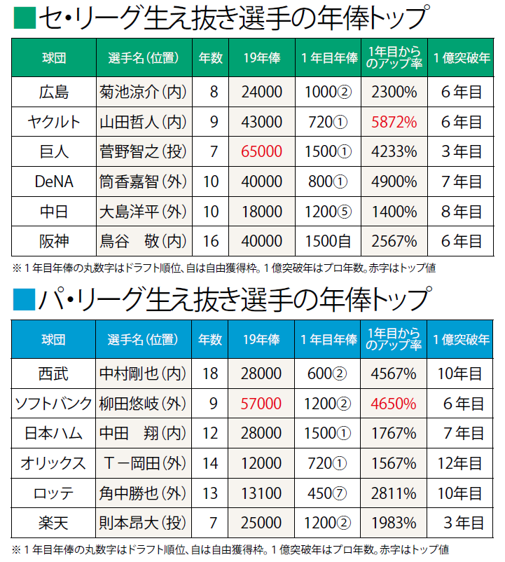 高騰はどこまで進む 生え抜きトップの年俸推移 平均3億円超 アップ率3000 野球 週刊ベースボールonline