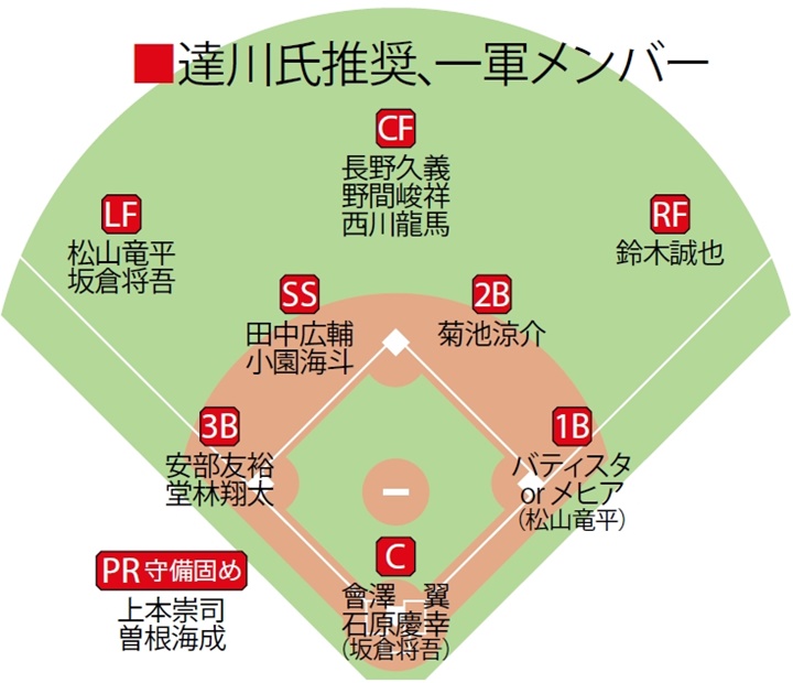 プロ 野球 ベスト オーダー 2019