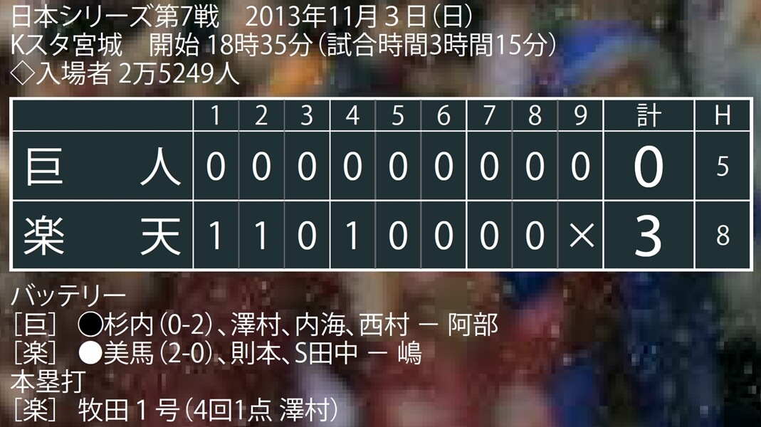 13日本シリーズ第7戦 楽天 巨人 興奮のラストイニングで楽天 初の日本一 13年11月3日 平成わが心の名勝負 野球コラム 週刊ベースボールonline