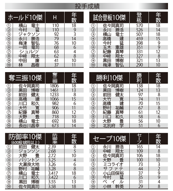 広島 18年間の佐々岡 23年間の前田智がチームを支える成績 チーム別平成ランキング 野球コラム 週刊ベースボールonline