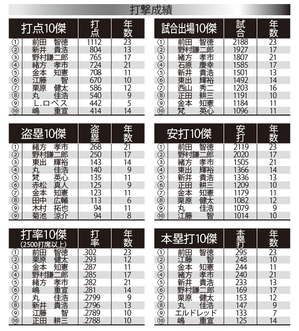 広島 18年間の佐々岡 23年間の前田智がチームを支える成績 チーム別平成ランキング 野球コラム 週刊ベースボールonline