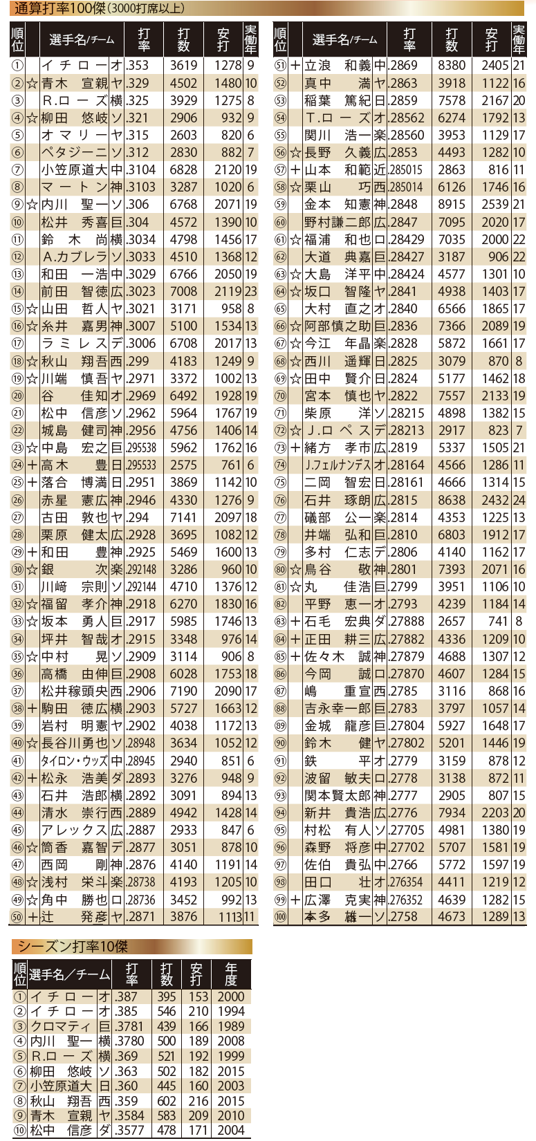 テレカ テレホンカード イチロー 史上初 日米通算10年連続打率3割以上