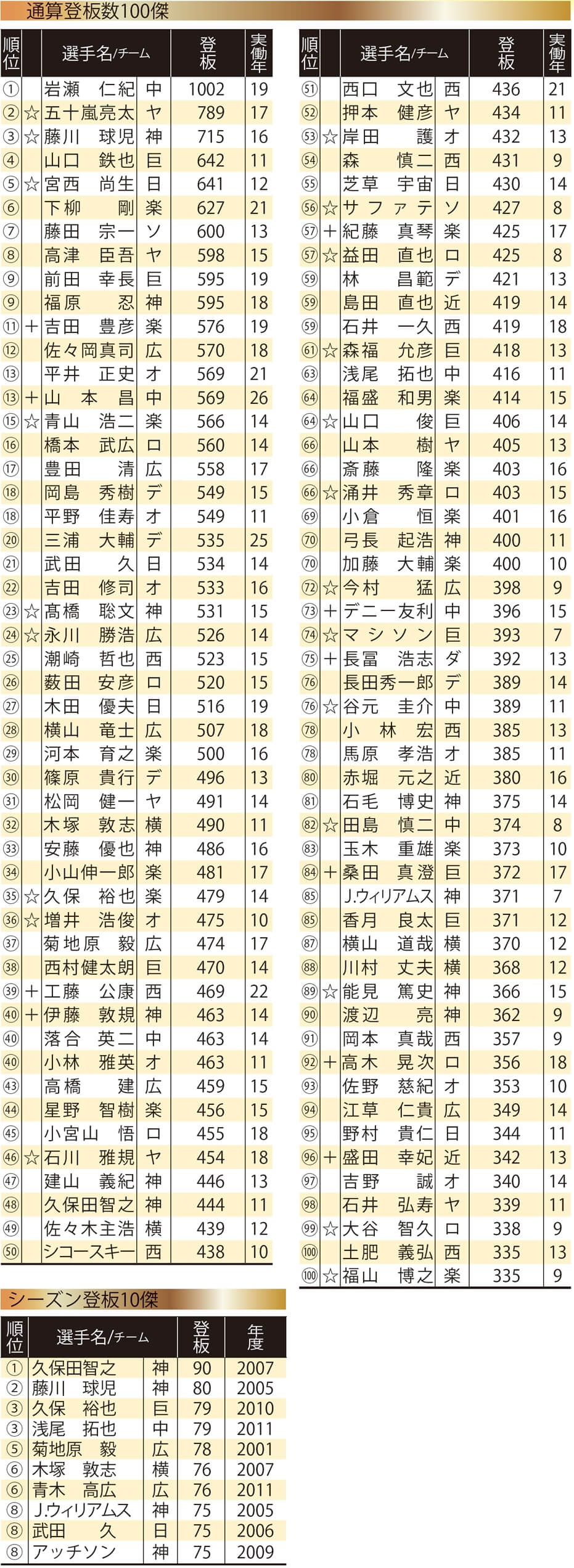 岩瀬 前人未到の1000試合に登板 久保田が驚異の90登板 登板数平成ランキング 野球コラム 週刊ベースボールonline