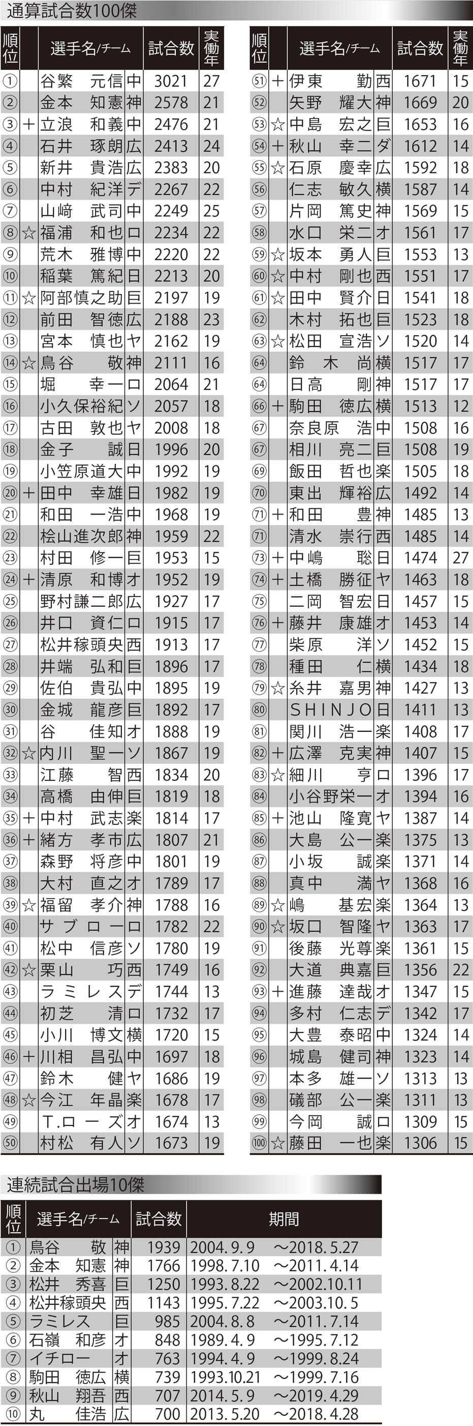 谷繁が歴代1位 連続試合は鳥谷 外国人ではラミレスがトップ 試合数平成ランキング 野球 週刊ベースボールonline