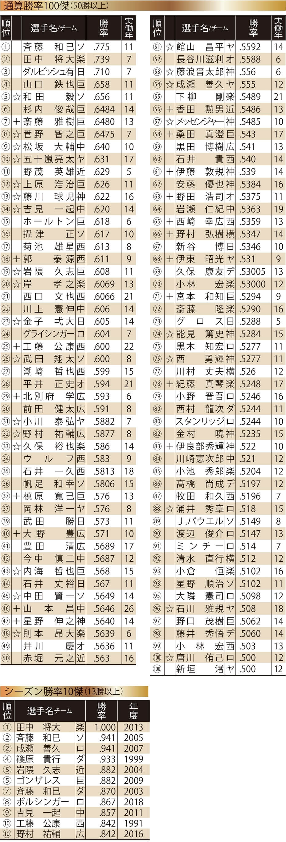 通算は斉藤 シーズンは田中 100勝以上に絞ると和田 勝率平成ランキング 野球 週刊ベースボールonline