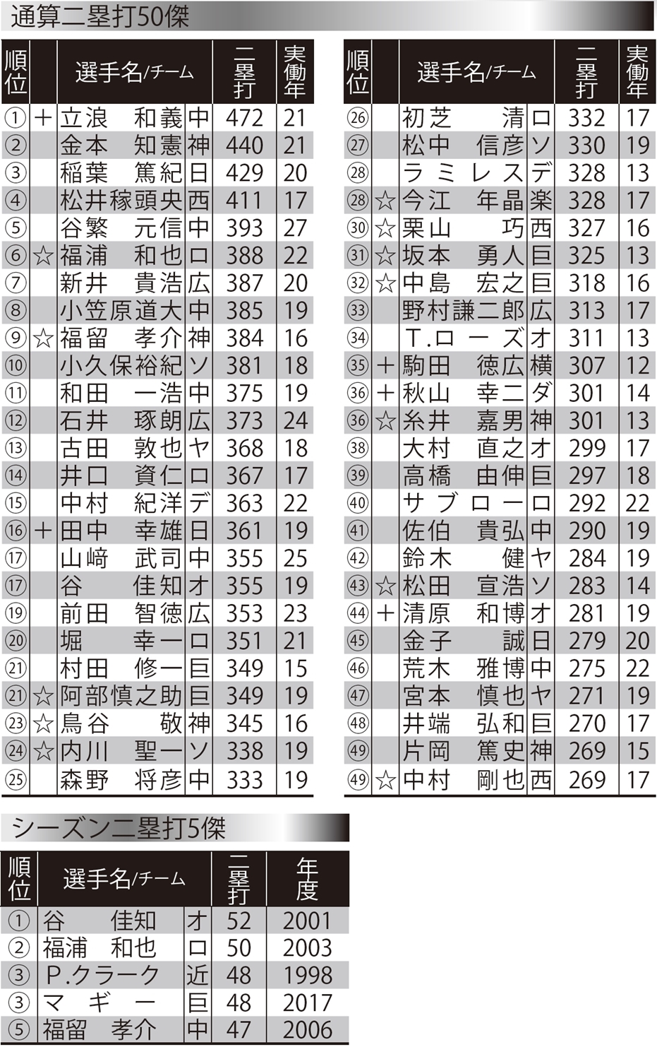 二塁打トップの立浪が日本記録を達成 三塁打は1本差で村松が1位 二塁打 三塁打平成ランキング 野球 週刊ベースボールonline