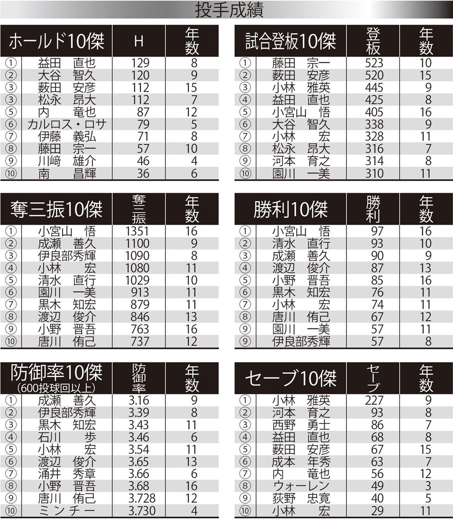 ロッテ 小宮山が97勝でチーム最多勝 福浦が悲願の通算00安打 チーム別平成ランキング 野球 週刊ベースボールonline