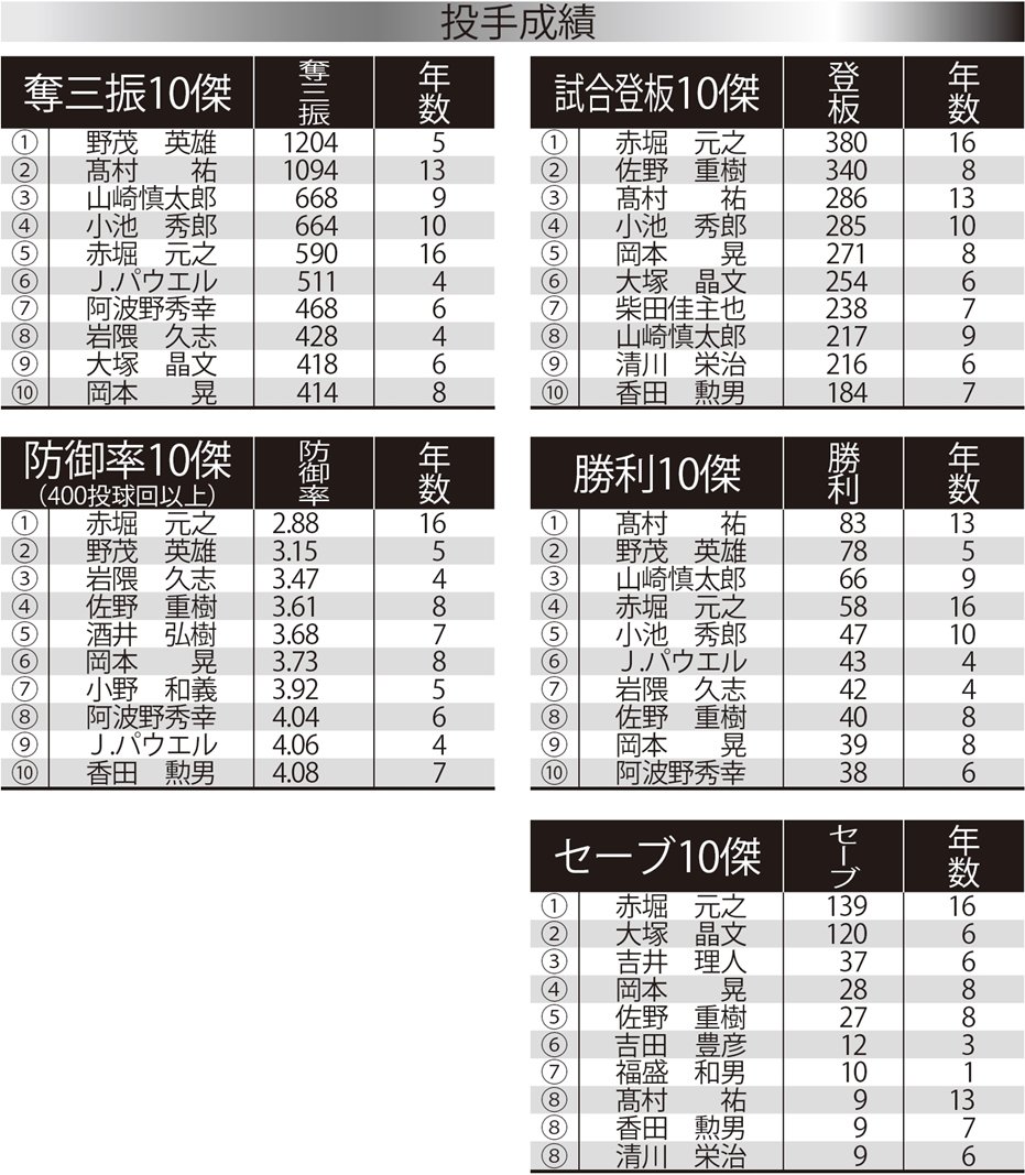近鉄・奪三振1位の野茂がインパクト抜群。中村、ローズの
