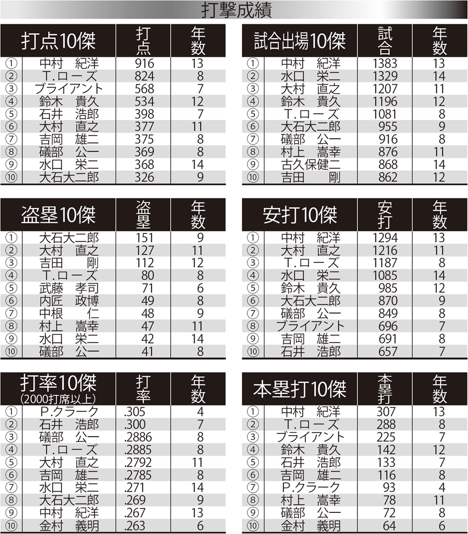 近鉄・奪三振1位の野茂がインパクト抜群。中村、ローズの