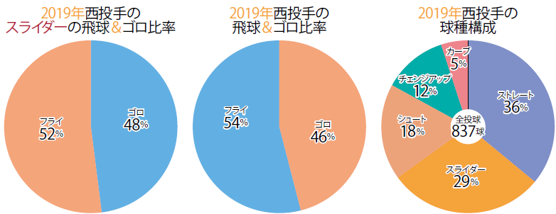 阪神 西勇輝の変化球レッスン スライダー ストライクゾーンの幅を広めの意識で 野球コラム 週刊ベースボールonline