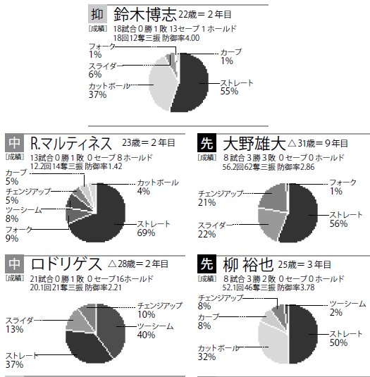 12球団 球種 投球割合チェック セ リーグ編 野球コラム 週刊ベースボールonline