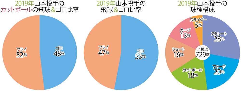 オリックス 山本由伸の変化球レッスン カットボール 球数減を呼ぶ 便利なボール 野球コラム 週刊ベースボールonline