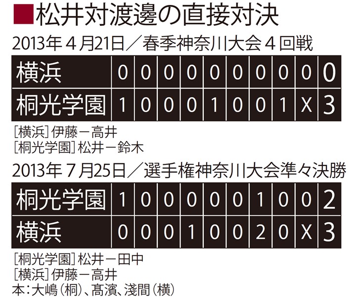 楽天 松井裕樹 渡邊佳明 スペシャル対談 桐光学園vs横浜 神奈川ライバル物語 野球コラム 週刊ベースボールonline