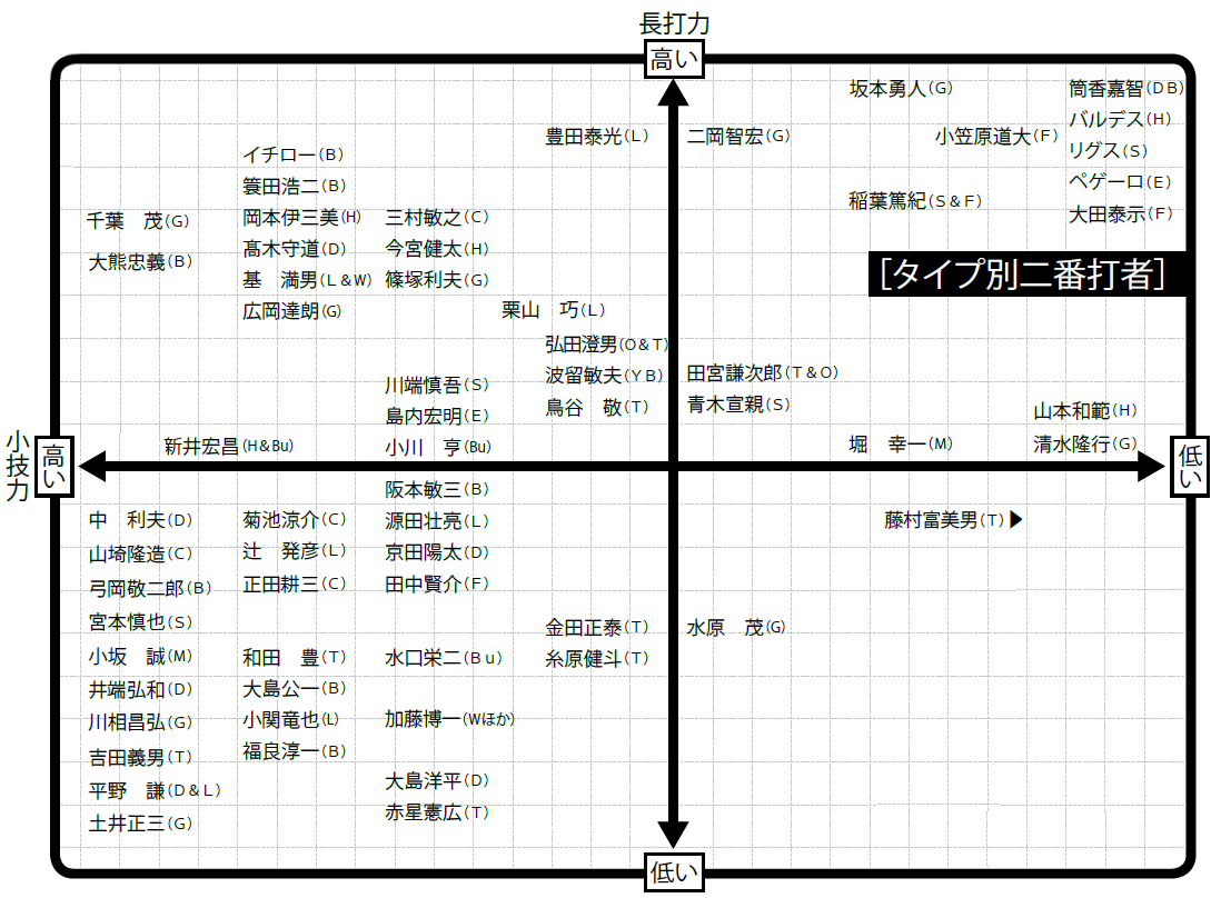 時代とともに変わったのか 変わらなかったのか 週ベ の夏の自由研究 二番打者を歴史を遡って考えよう 野球コラム 週刊ベースボールonline