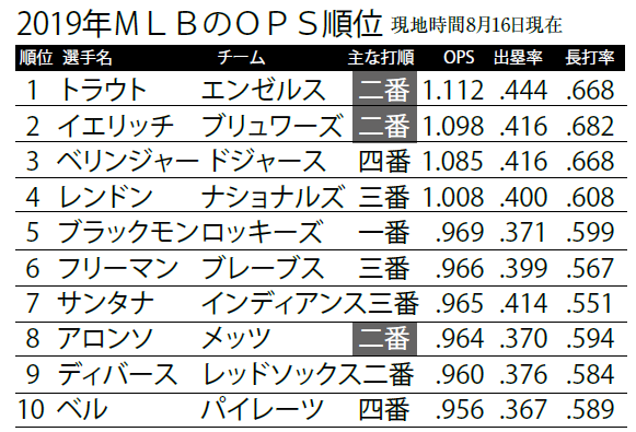 Mlbの二番打者の現状とは Opsの高いチーム内最強打者が二番を務める 野球コラム 週刊ベースボールonline