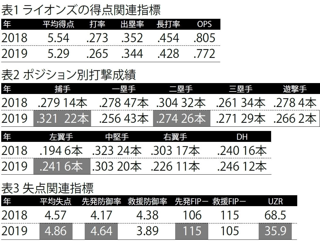 データで読み解く2019年型ライオンズが頂点に立てた理由 野球コラム 週刊ベースボールonline