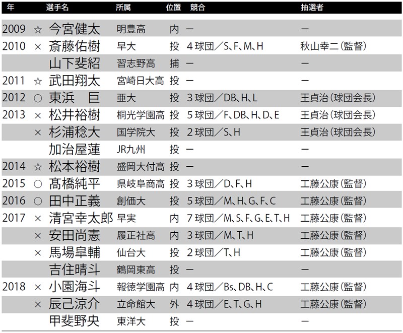 2018年ドラフト決算詳細号 - 野球