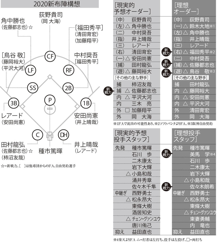 ロッテ 鈴木残留とドラ1の早期一軍戦力化が理想 12球団のプラン 野球コラム 週刊ベースボールonline