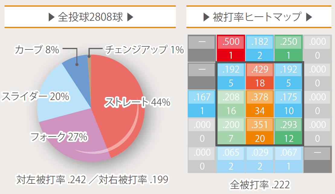 主力投手の全球種割合付き 19巨人 プレーヤーズ完全ファイル 投手編 野球コラム 週刊ベースボールonline