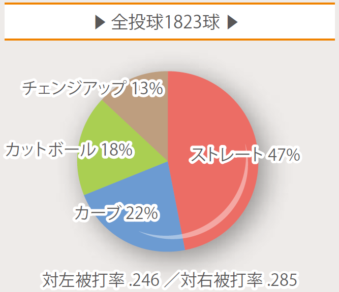 主力投手の全球種割合付き 19巨人 プレーヤーズ完全ファイル 投手編 野球コラム 週刊ベースボールonline