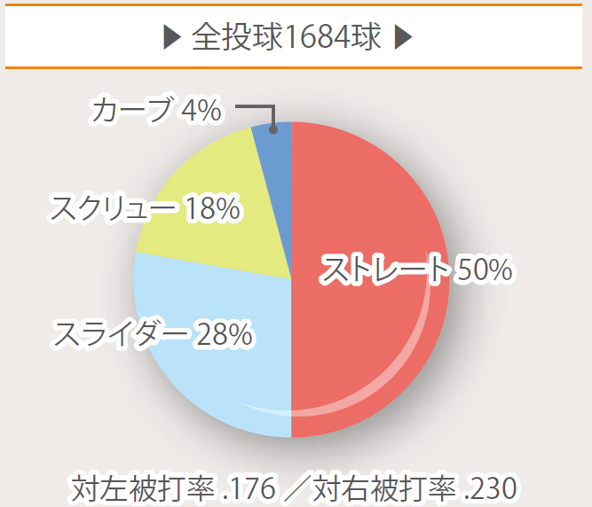 主力投手の全球種割合付き 19巨人 プレーヤーズ完全ファイル 投手編 野球コラム 週刊ベースボールonline