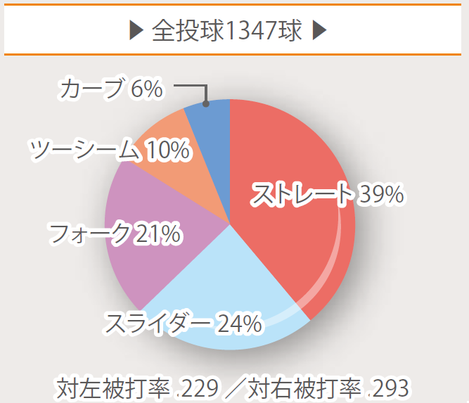 主力投手の全球種割合付き 19巨人 プレーヤーズ完全ファイル 投手編 野球コラム 週刊ベースボールonline