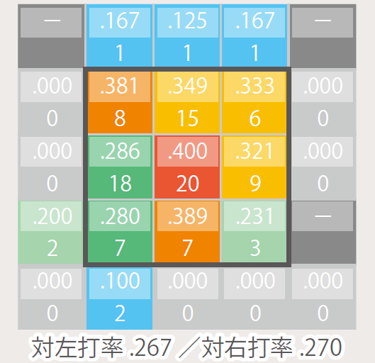 主力打者のホットゾーン付き 2019広島 プレーヤーズ完全ファイル 野手編 野球コラム 週刊ベースボールonline