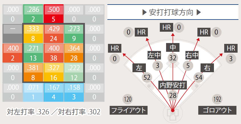 シーズン 被 ストア 打率 ベスト 10