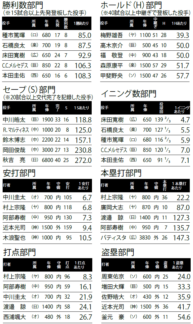 コスパで比較 19年 最も おトク なのは誰だ 野球コラム 週刊ベースボールonline