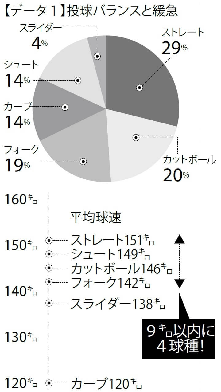 オリックス 山本由伸が信条を体現 圧巻の防御率1 95 安定感を呼んだ3つのデータ 野球ニュース コラム 週刊ベースボールonline