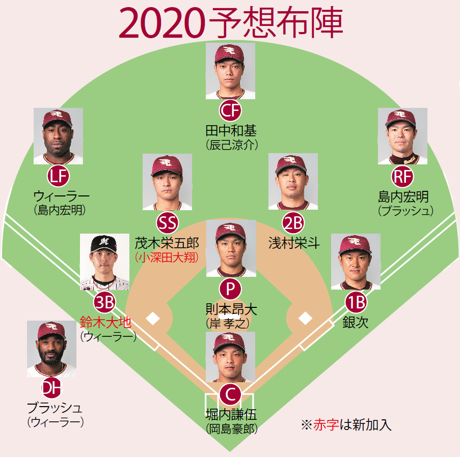 楽天 若返り と 血の入れ替え 覇権を狙う石井gmの補強戦略 球団別移籍通信簿 野球 週刊ベースボールonline