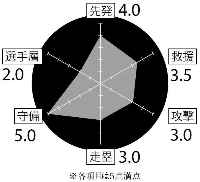 中日 投打の課題は明白 層の薄さを解消せよ 12球団 最速 戦力分析 野球コラム 週刊ベースボールonline