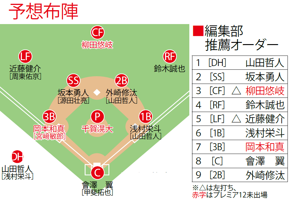 東京オリンピック大展望 日本球界悲願の金メダル奪取なるか 野球コラム 週刊ベースボールonline