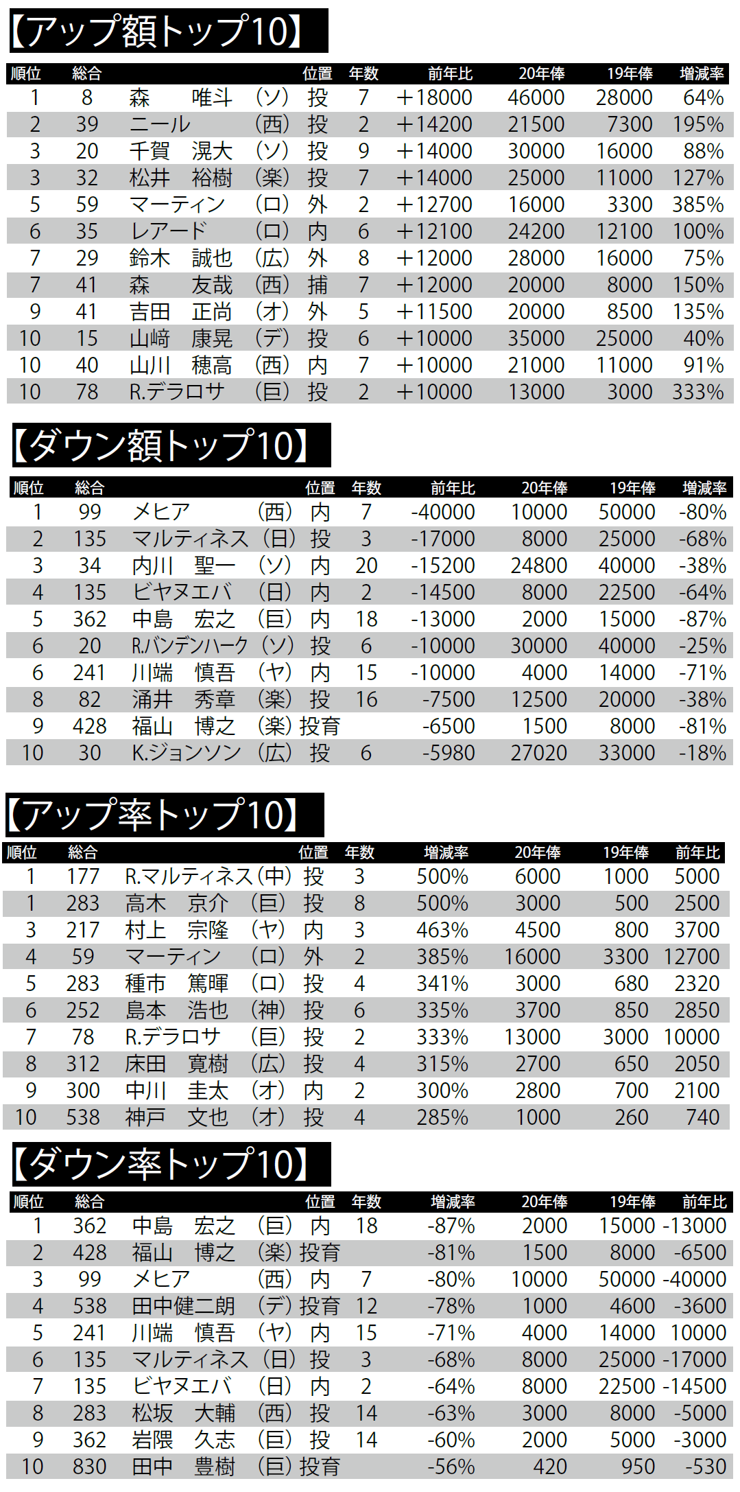 Npb年俸 何でもranking 野球コラム 週刊ベースボールonline