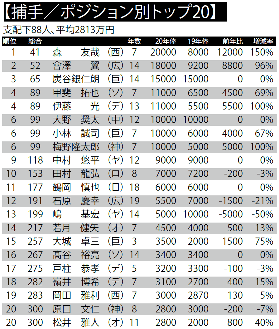 Npb年俸 何でもranking 野球コラム 週刊ベースボールonline