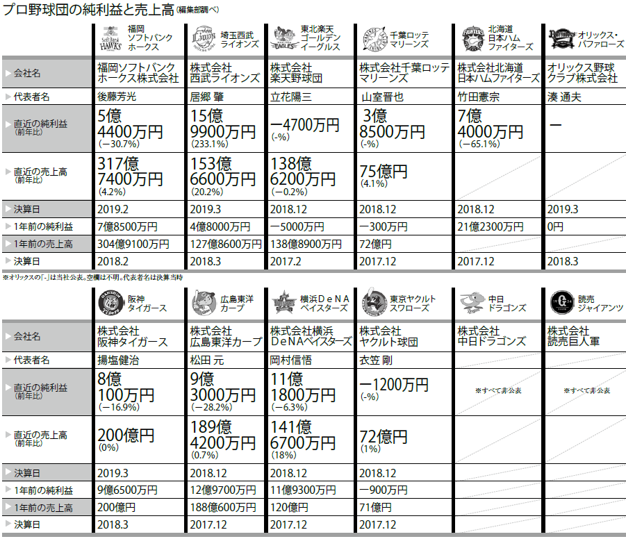 本当に儲かっているのはどの球団 決算から読み解く球団経営の実態 野球 週刊ベースボールonline