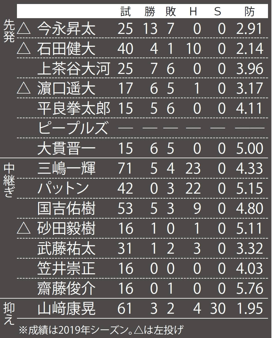 Dena パワフルな打線は変わらずも開幕先発ローテに黄信号 12球団戦力分析 野球 週刊ベースボールonline