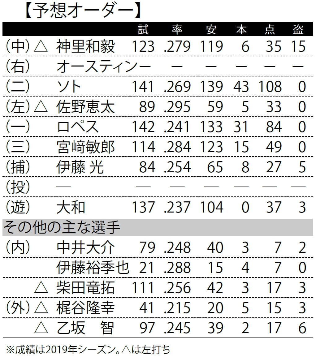 Dena パワフルな打線は変わらずも開幕先発ローテに黄信号 12球団戦力分析 野球 週刊ベースボールonline