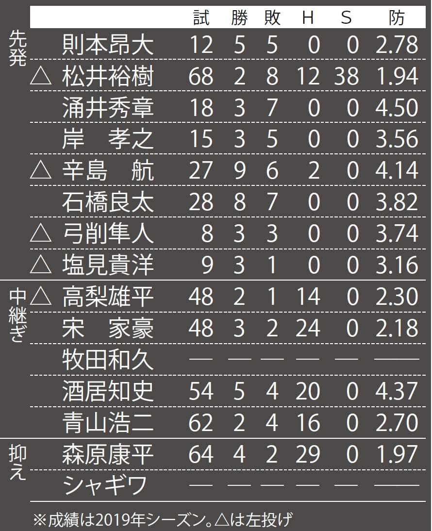 楽天 的確な補強で戦力は充実 采配次第で頂点が見えてくる 12球団戦力分析 野球コラム 週刊ベースボールonline