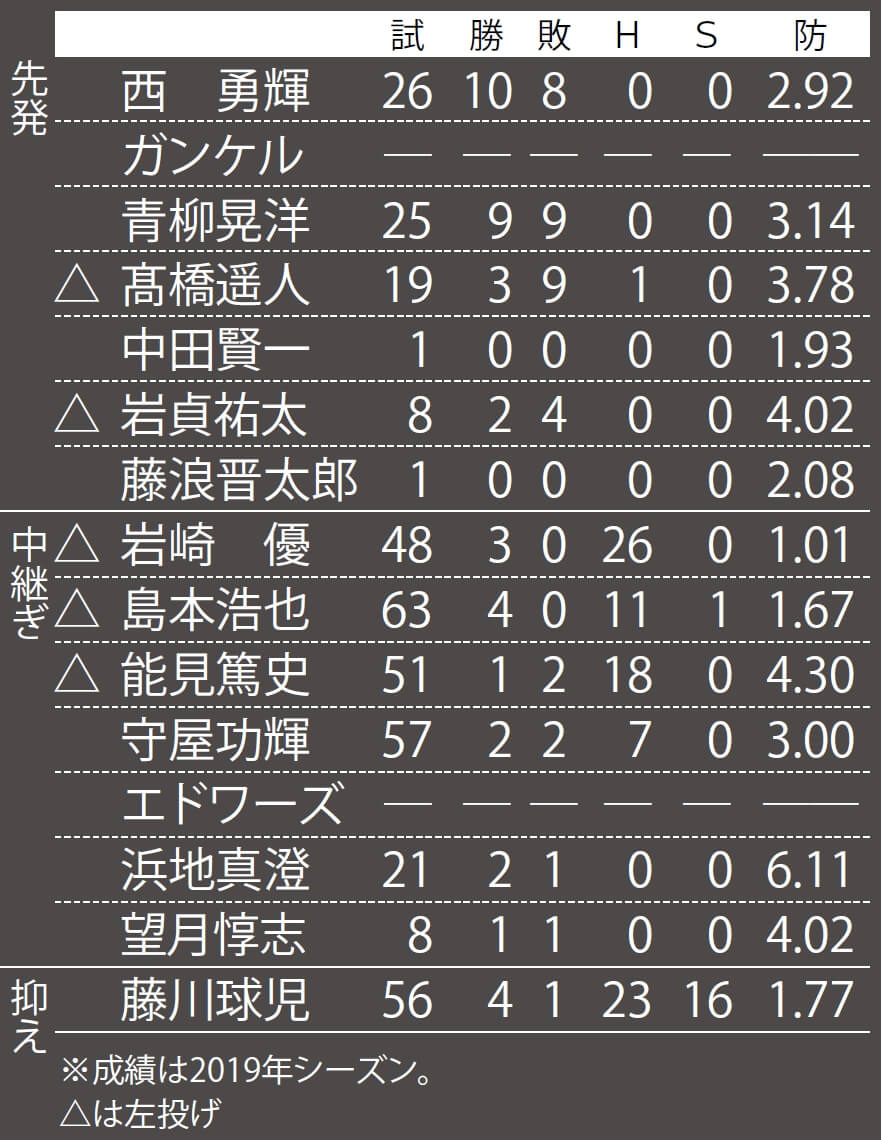 阪神 投手陣は先発 中継ぎとも盤石 打線は助っ人次第で課題は守備 12球団戦力分析 野球コラム 週刊ベースボールonline