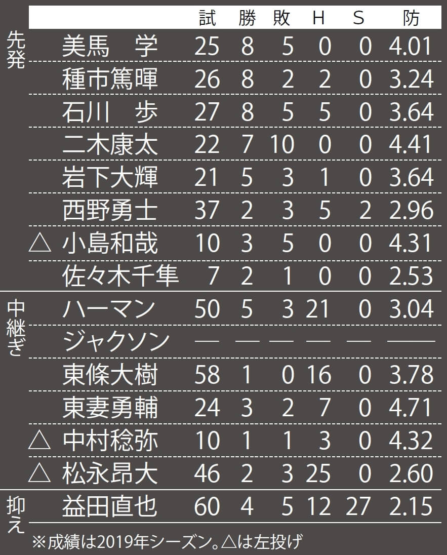 ロッテ ベースの底上げはなるか 新戦力 若手の躍動は必須 12球団戦力分析 野球コラム 週刊ベースボールonline